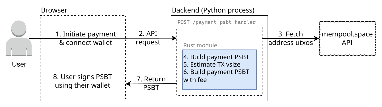 Payment data flow